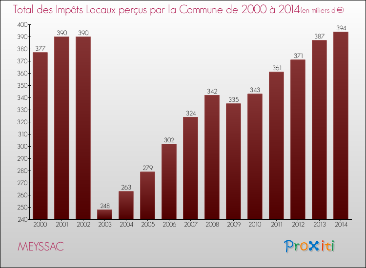 Evolution des Impôts Locaux pour la commune de MEYSSAC de 2000 à 2014 Evolution des Impôts Locaux pour MEYSSAC de 2000 à 2014
