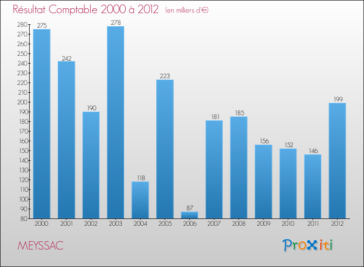 Evolution du résultat comptable pour la commune de MEYSSAC de 2000 à 2012 Evolution du résultat comptable pour MEYSSAC de 2000 à 2012