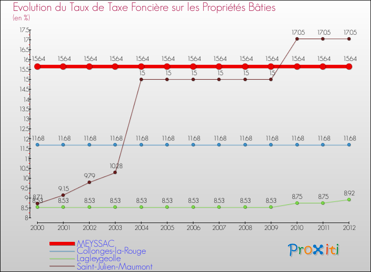 Evolution du taux de la taxe foncière sur le bati pour MEYSSAC et les communes proches de 2000 à 2012 Comparaison des taux de taxe foncière sur le bati pour MEYSSAC et les communes voisines de 2000 à 2012