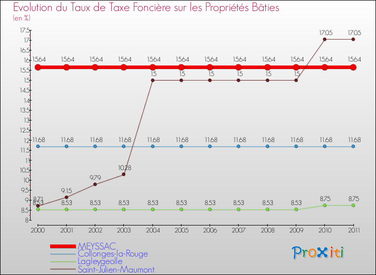 Evolution du taux de la taxe foncière sur le bati pour MEYSSAC et les communes proches Comparaison des taux de taxe foncière sur le bati pour MEYSSAC et les communes voisines