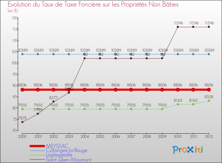 Evolution du taux de la taxe foncière sur les immeubles et terrains non batis pour MEYSSAC et les communes proches de 2000 à 2012 Comparaison des taux de la taxe foncière sur les immeubles et terrains non batis pour MEYSSAC et les communes voisines de 2000 à 2012