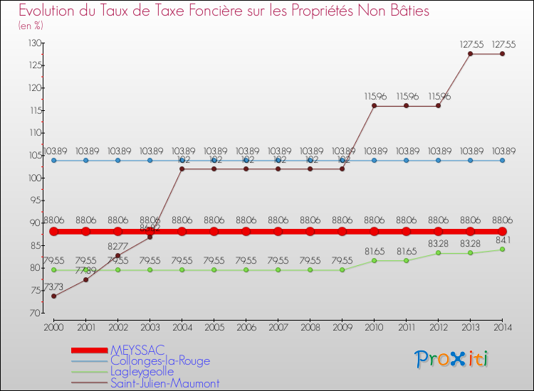 Evolution du taux de la taxe foncière sur les immeubles et terrains non batis pour MEYSSAC et les communes proches de 2000 à 2014 Comparaison des taux de la taxe foncière sur les immeubles et terrains non batis pour MEYSSAC et les communes voisines de 2000 à 2014