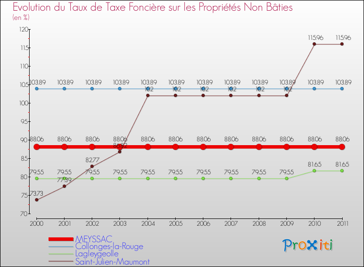 Evolution du taux de la taxe foncière sur les immeubles et terrains non batis pour MEYSSAC et les communes proches Comparaison des taux de la taxe foncière sur les immeubles et terrains non batis pour MEYSSAC et les communes voisines