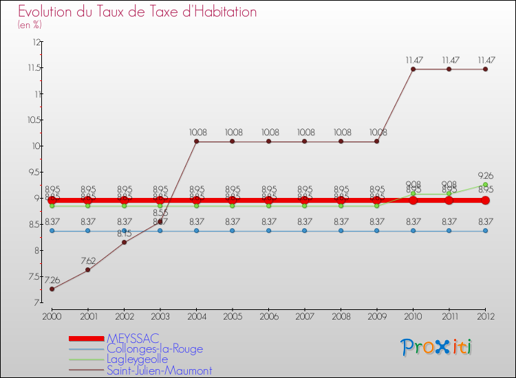 Evolution du taux de la taxe d'habitation pour MEYSSAC et les communes proches Comparaison des taux de la taxe d'habitation pour MEYSSAC et les communes voisines