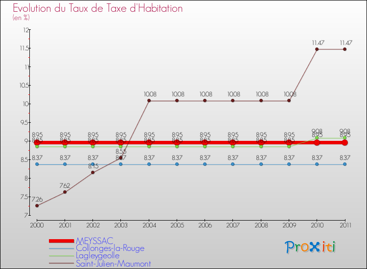 Evolution du taux de la taxe d'habitation pour MEYSSAC et les communes proches Comparaison des taux de la taxe d'habitation pour MEYSSAC et les communes voisines