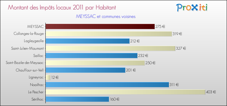 Montant des impôts locaux par Habitant pour MEYSSAC et les communes proches Comparaison des impôts locaux par habitant pour MEYSSAC et les communes voisines