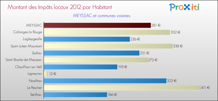 Montant des impôts locaux par Habitant pour MEYSSAC et les communes proches Comparaison des impôts locaux par habitant pour MEYSSAC et les communes voisines