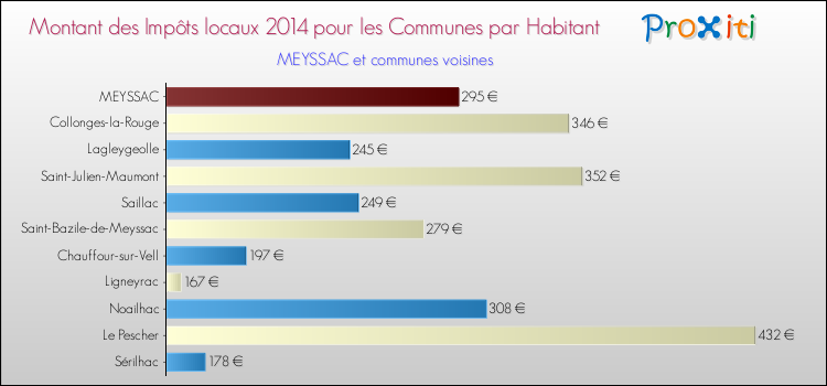 Montant des impôts locaux par Habitant pour MEYSSAC et les communes proches en 2014 Comparaison des impôts locaux par habitant pour MEYSSAC et les communes voisines en 2014