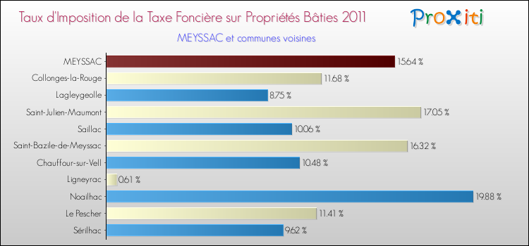 Taux d'imposition de la taxe foncière sur le bati 2011 pour MEYSSAC et les communes proches Comparaison des taux d'imposition de la taxe foncière sur le bati 2011 pour MEYSSAC et les communes voisines