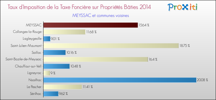 Taux d'imposition de la taxe foncière sur le bati 2014 pour MEYSSAC et les communes proches Comparaison des taux d'imposition de la taxe foncière sur le bati 2014 pour MEYSSAC et les communes voisines