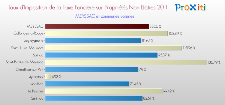 Taux d'imposition de la taxe foncière sur les immeubles et terrains non batis 2011 pour MEYSSAC et les communes proches Comparaison des taux d'imposition de la taxe foncière sur les immeubles et terrains non batis 2011 pour MEYSSAC et les communes voisines