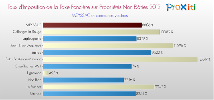 Taux d'imposition de la taxe foncière sur les immeubles et terrains non batis 2012 pour MEYSSAC et les communes proches Comparaison des taux d'imposition de la taxe foncière sur les immeubles et terrains non batis 2012 pour MEYSSAC et les communes voisines