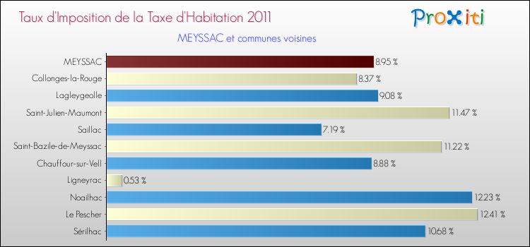 Taux d'imposition de la taxe d'habitation 2011 pour MEYSSAC et les communes proches Comparaison des taux d'imposition de la taxe d'habitation 2011 pour MEYSSAC et les communes voisines