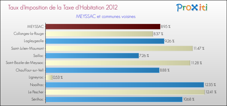 Taux d'imposition de la taxe d'habitation 2012 pour MEYSSAC et les communes proches Comparaison des taux d'imposition de la taxe d'habitation 2012 pour MEYSSAC et les communes voisines