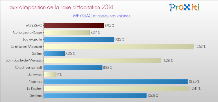 Taux d'imposition de la taxe d'habitation 2014 pour MEYSSAC et les communes proches Comparaison des taux d'imposition de la taxe d'habitation 2014 pour MEYSSAC et les communes voisines