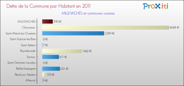 Dette par habitant de la commune en 2011 pour MILLEVACHES et les communes proches Comparaison de la dette par habitant de la commune en 2011 pour MILLEVACHES et les communes voisines