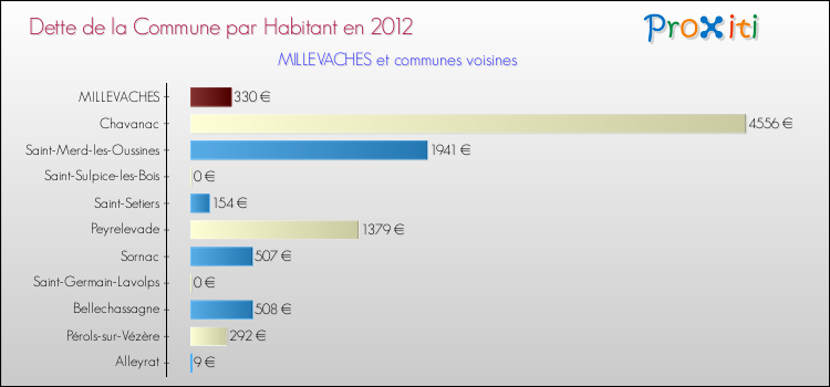 Dette par habitant de la commune en 2012 pour MILLEVACHES et les communes proches Comparaison de la dette par habitant de la commune en 2012 pour MILLEVACHES et les communes voisines