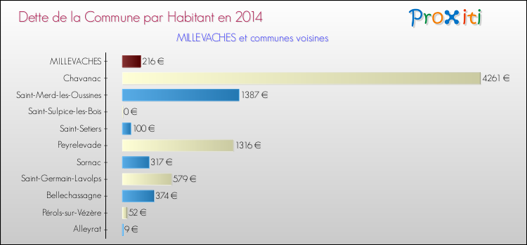 Dette par habitant de la commune en 2014 pour MILLEVACHES et les communes proches Comparaison de la dette par habitant de la commune en 2014 pour MILLEVACHES et les communes voisines