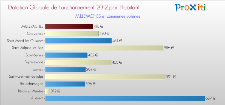 Montant des dotations globales de fonctionnement DGF par Habitant pour MILLEVACHES et les communes proches Comparaison des des dotations globales de fonctionnement DGF par habitant pour MILLEVACHES et les communes voisines