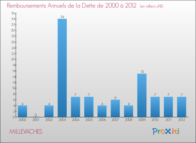 Evolution de l'annuité de la dette pour la commune de MILLEVACHES de 2000 à 2012 Annuités de la dette pour MILLEVACHES de 2000 à 2012