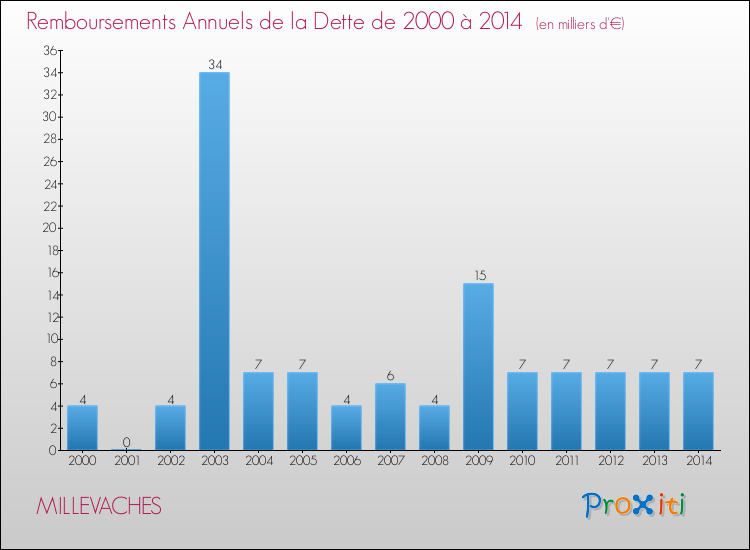 Evolution de l'annuité de la dette pour la commune de MILLEVACHES de 2000 à 2014 Annuités de la dette pour MILLEVACHES de 2000 à 2014
