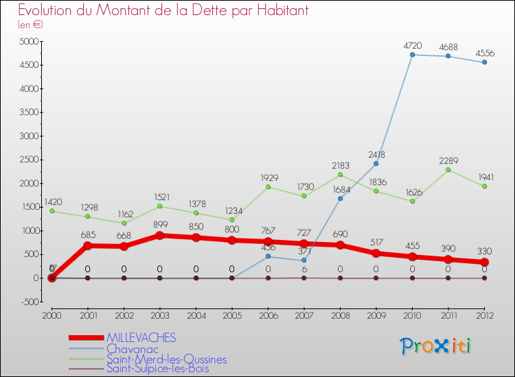 Evolution de la dette par habitant pour la commune de MILLEVACHES et les communes proches de 2000 à 2012 Comparaison de la dette par habitant pour MILLEVACHES et les communes voisines de 2000 à 2012