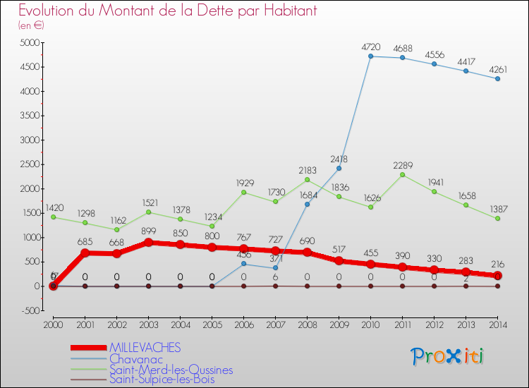 Evolution de la dette par habitant pour la commune de MILLEVACHES et les communes proches de 2000 à 2014 Comparaison de la dette par habitant pour MILLEVACHES et les communes voisines de 2000 à 2014