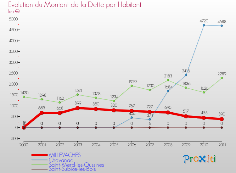 Evolution de la dette par habitant pour la commune de MILLEVACHES et les communes proches Comparaison de la dette par habitant pour MILLEVACHES et les communes voisines
