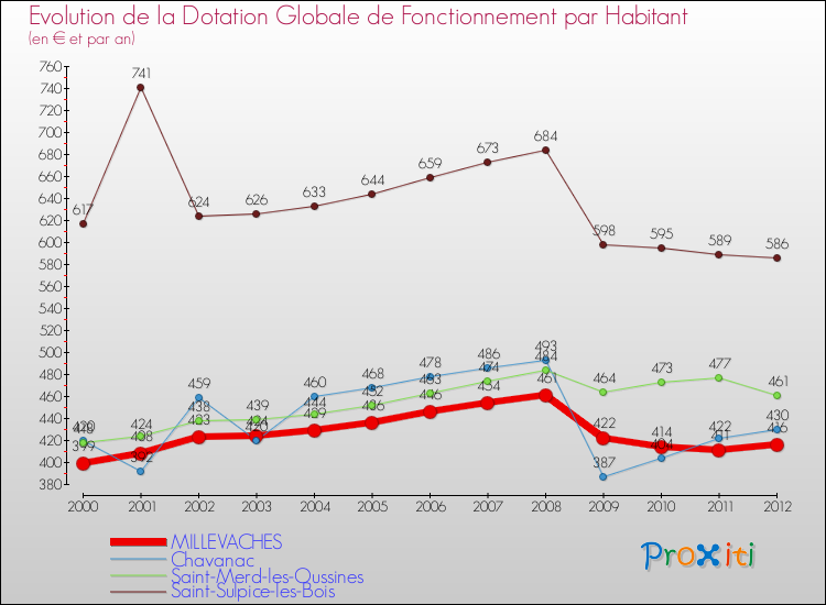 Evolution et montant de la dotation globale de fonctionnement par Habitant pour MILLEVACHES et les communes proches Comparaison des dotations globales de fonctionnement par habitant pour MILLEVACHES et les communes voisines