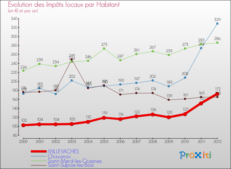 Evolution et montant des impôts locaux par Habitant pour MILLEVACHES et les communes proches Comparaison des impôts locaux par habitant pour MILLEVACHES et les communes voisines