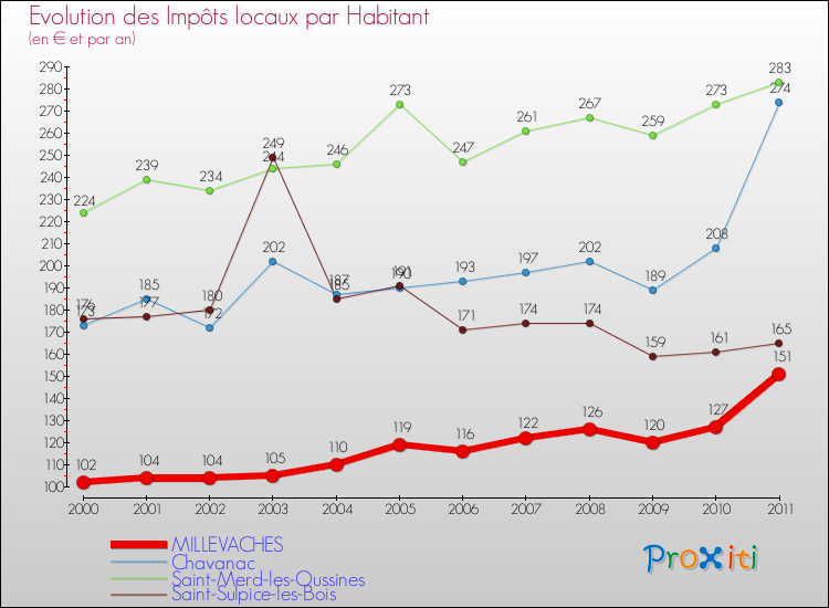 Evolution et montant des impôts locaux par Habitant pour MILLEVACHES et les communes proches Comparaison des impôts locaux par habitant pour MILLEVACHES et les communes voisines