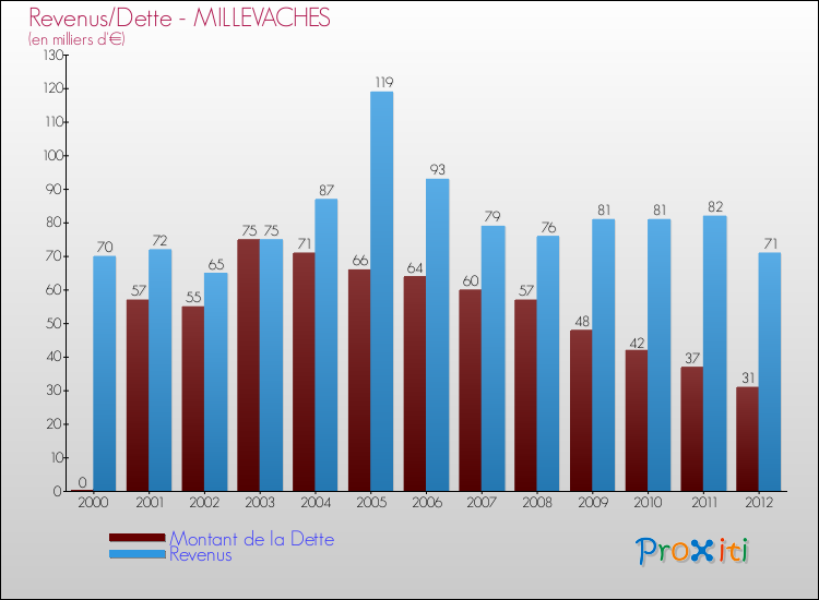 Evolution comparée de la dette et des revenus pour la commune de MILLEVACHES de 2000 à 2012 Comparaison de la dette et des revenus pour MILLEVACHES de 2000 à 2012