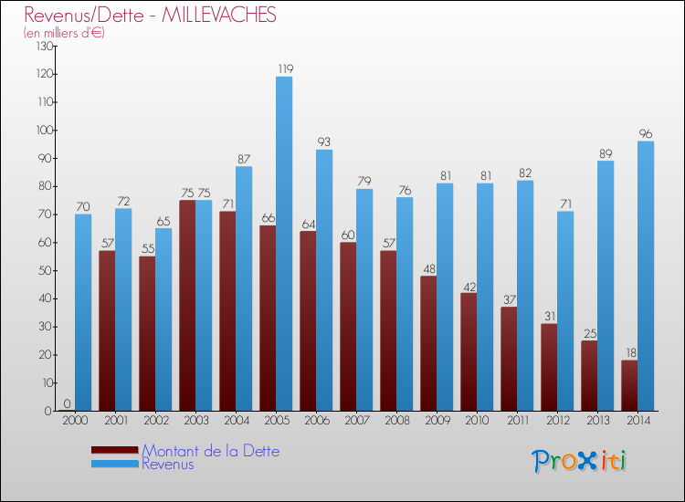 Evolution comparée de la dette et des revenus pour la commune de MILLEVACHES de 2000 à 2014 Comparaison de la dette et des revenus pour MILLEVACHES de 2000 à 2014
