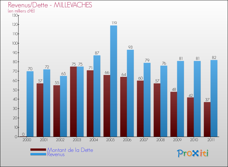 Evolution comparée de la dette et des revenus pour la commune de MILLEVACHES de 2000 à 2011 Comparaison de la dette et des revenus pour MILLEVACHES de 2000 à 2011
