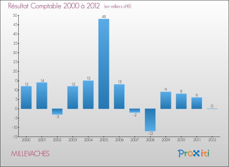 Evolution du résultat comptable pour la commune de MILLEVACHES de 2000 à 2012 Evolution du résultat comptable pour MILLEVACHES de 2000 à 2012