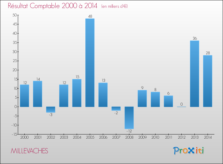 Evolution du résultat comptable pour la commune de MILLEVACHES de 2000 à 2014 Evolution du résultat comptable pour MILLEVACHES de 2000 à 2014