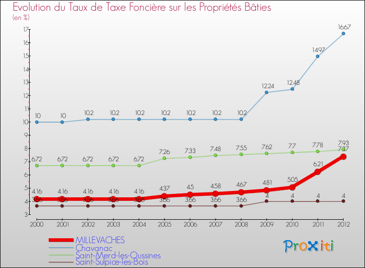 Evolution du taux de la taxe foncière sur le bati pour MILLEVACHES et les communes proches de 2000 à 2012 Comparaison des taux de taxe foncière sur le bati pour MILLEVACHES et les communes voisines de 2000 à 2012