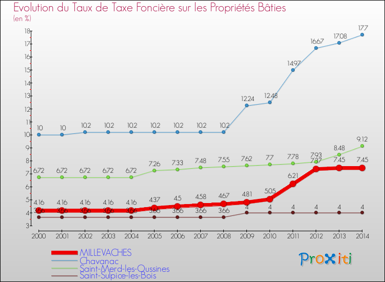 Evolution du taux de la taxe foncière sur le bati pour MILLEVACHES et les communes proches de 2000 à 2014 Comparaison des taux de taxe foncière sur le bati pour MILLEVACHES et les communes voisines de 2000 à 2014