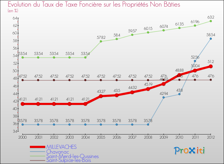Evolution du taux de la taxe foncière sur les immeubles et terrains non batis pour MILLEVACHES et les communes proches de 2000 à 2012 Comparaison des taux de la taxe foncière sur les immeubles et terrains non batis pour MILLEVACHES et les communes voisines de 2000 à 2012