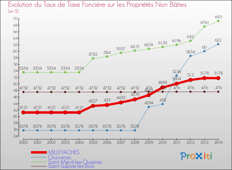 Evolution du taux de la taxe foncière sur les immeubles et terrains non batis pour MILLEVACHES et les communes proches de 2000 à 2014 Comparaison des taux de la taxe foncière sur les immeubles et terrains non batis pour MILLEVACHES et les communes voisines de 2000 à 2014