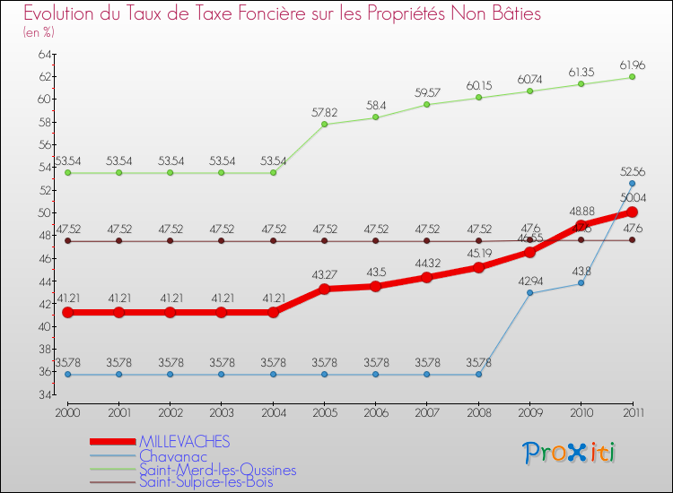 Evolution du taux de la taxe foncière sur les immeubles et terrains non batis pour MILLEVACHES et les communes proches Comparaison des taux de la taxe foncière sur les immeubles et terrains non batis pour MILLEVACHES et les communes voisines