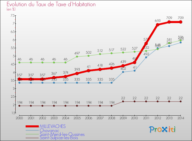 Evolution du taux de la taxe d'habitation pour MILLEVACHES et les communes proches de 2000 à 2014 Comparaison des taux de la taxe d'habitation pour MILLEVACHES et les communes voisines de 2000 à 2014