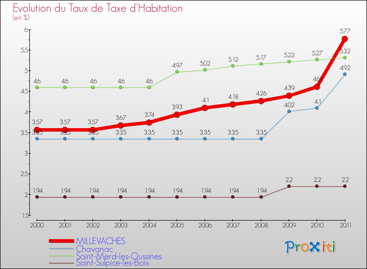 Evolution du taux de la taxe d'habitation pour MILLEVACHES et les communes proches Comparaison des taux de la taxe d'habitation pour MILLEVACHES et les communes voisines