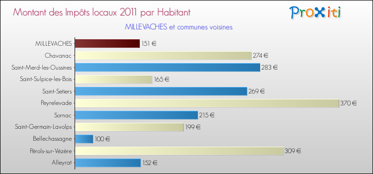 Montant des impôts locaux par Habitant pour MILLEVACHES et les communes proches Comparaison des impôts locaux par habitant pour MILLEVACHES et les communes voisines