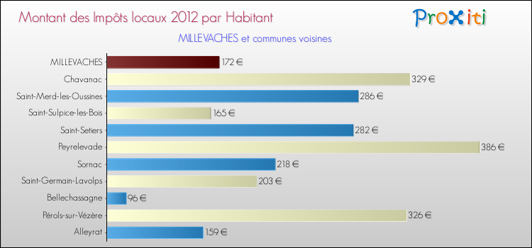 Montant des impôts locaux par Habitant pour MILLEVACHES et les communes proches Comparaison des impôts locaux par habitant pour MILLEVACHES et les communes voisines