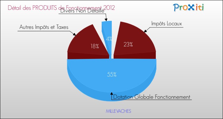 Décomposition du Budget de Fonctionnement 2012 de la commune de MILLEVACHES Budget de Fonctionnement 2012 pour la commune de MILLEVACHES