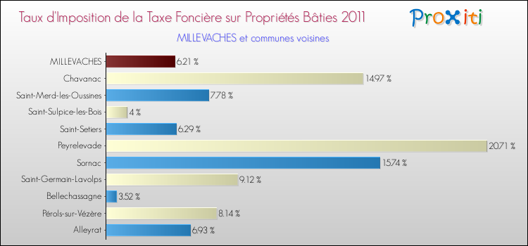 Taux d'imposition de la taxe foncière sur le bati 2011 pour MILLEVACHES et les communes proches Comparaison des taux d'imposition de la taxe foncière sur le bati 2011 pour MILLEVACHES et les communes voisines