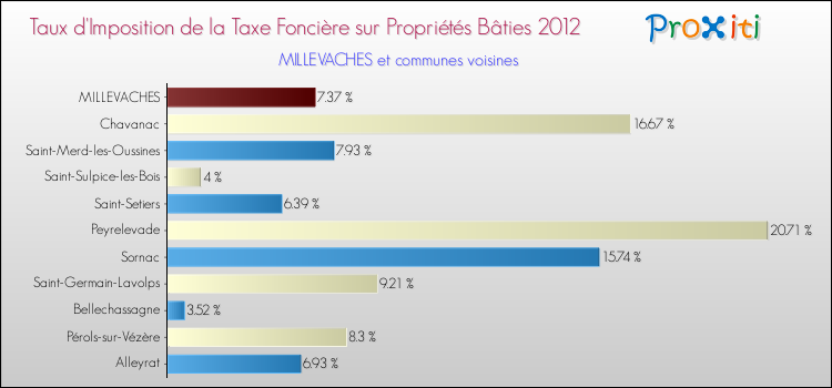 Taux d'imposition de la taxe foncière sur le bati 2012 pour MILLEVACHES et les communes proches Comparaison des taux d'imposition de la taxe foncière sur le bati 2012 pour MILLEVACHES et les communes voisines