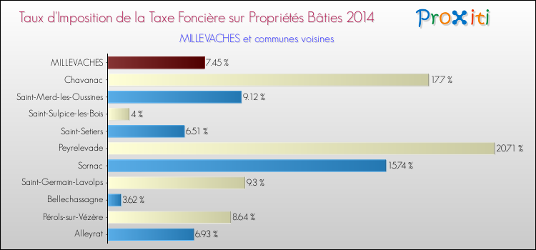 Taux d'imposition de la taxe foncière sur le bati 2014 pour MILLEVACHES et les communes proches Comparaison des taux d'imposition de la taxe foncière sur le bati 2014 pour MILLEVACHES et les communes voisines
