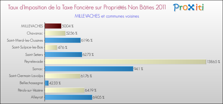 Taux d'imposition de la taxe foncière sur les immeubles et terrains non batis 2011 pour MILLEVACHES et les communes proches Comparaison des taux d'imposition de la taxe foncière sur les immeubles et terrains non batis 2011 pour MILLEVACHES et les communes voisines